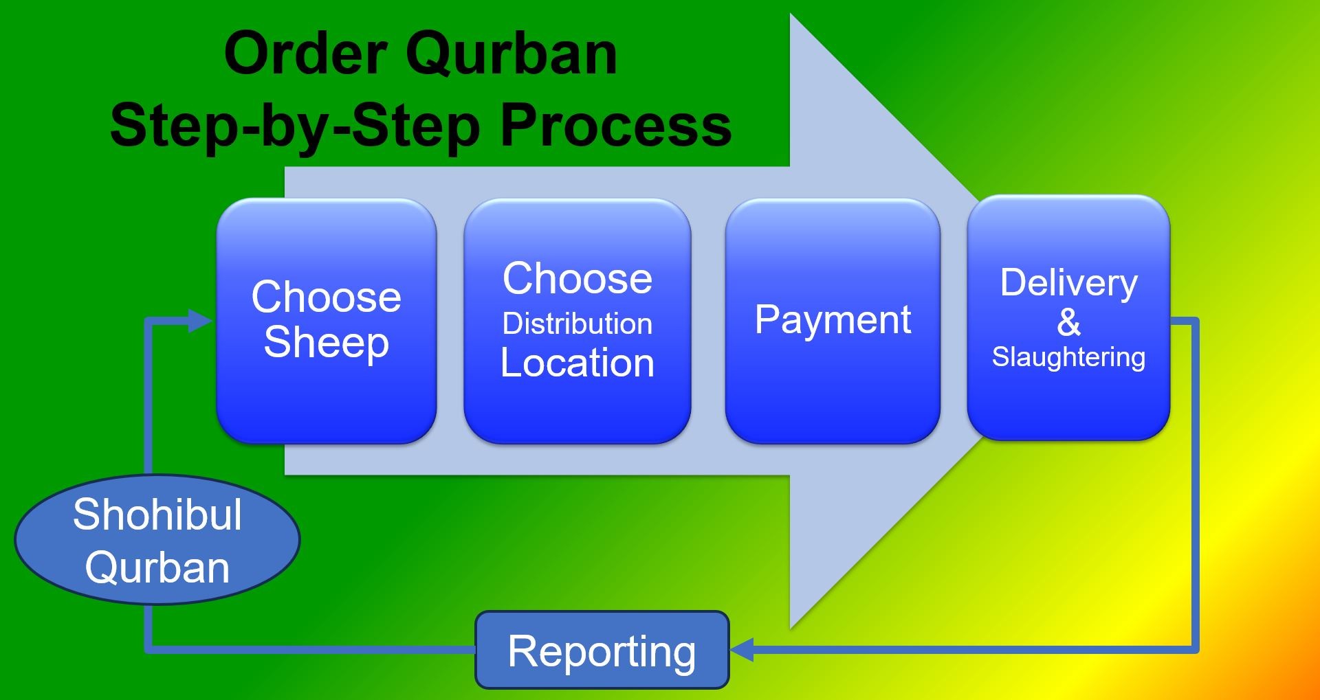 Flow Diagram Berkurban