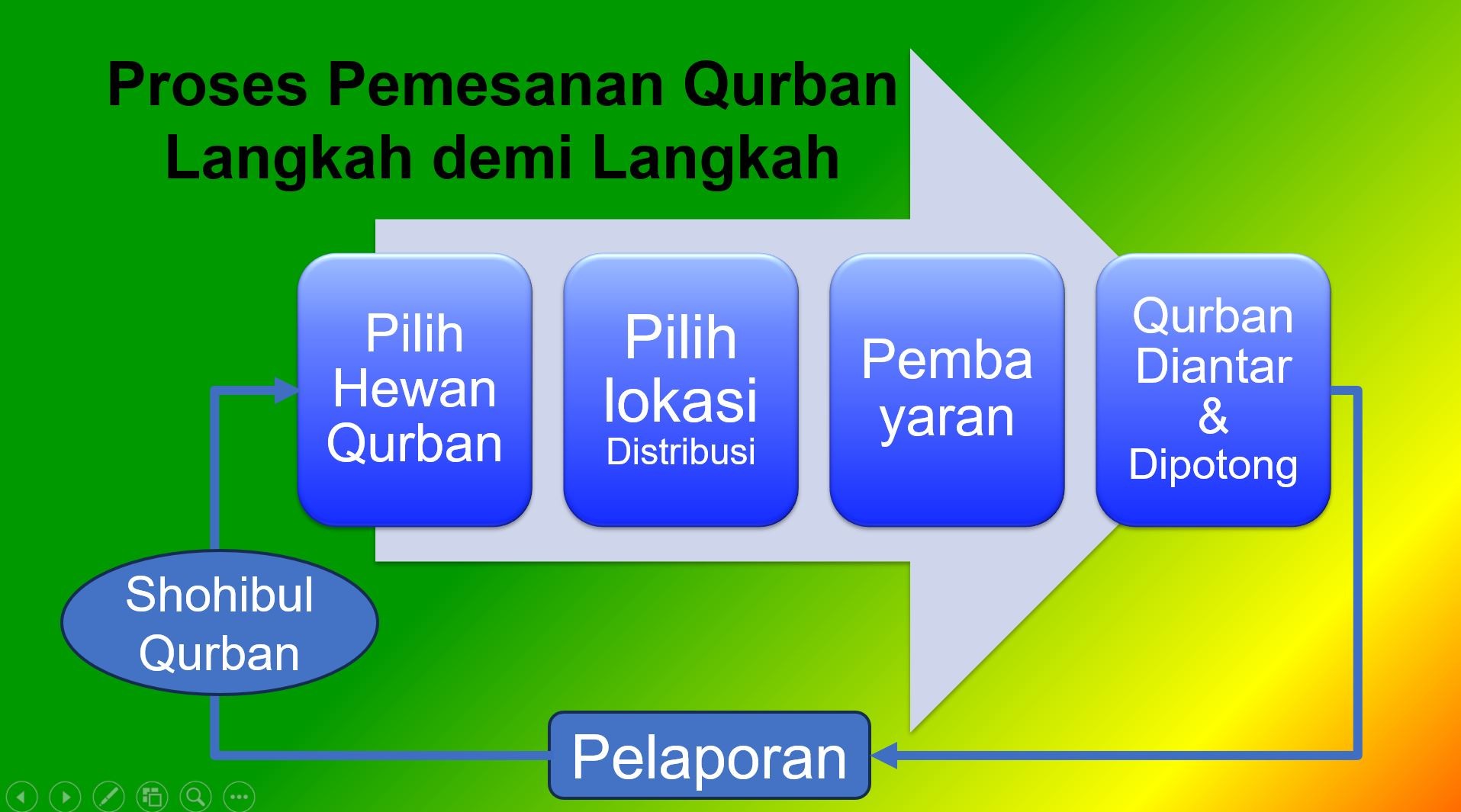 Flow Diagram Berkurban